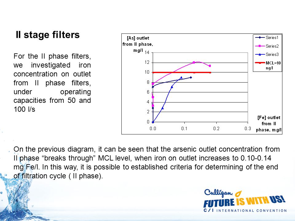 II stage filters For the II phase filters, we investigated iron concentration on outlet from II phase filters, under operating capacities from 50 and 100 l/s On the previous diagram, it can be seen that the arsenic outlet concentration from II phase breaks through MCL level, when iron on outlet increases to mg Fe/l.