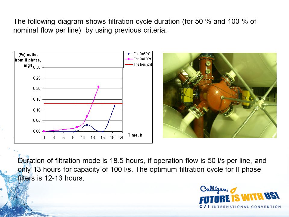 The following diagram shows filtration cycle duration (for 50 % and 100 % of nominal flow per line) by using previous criteria.