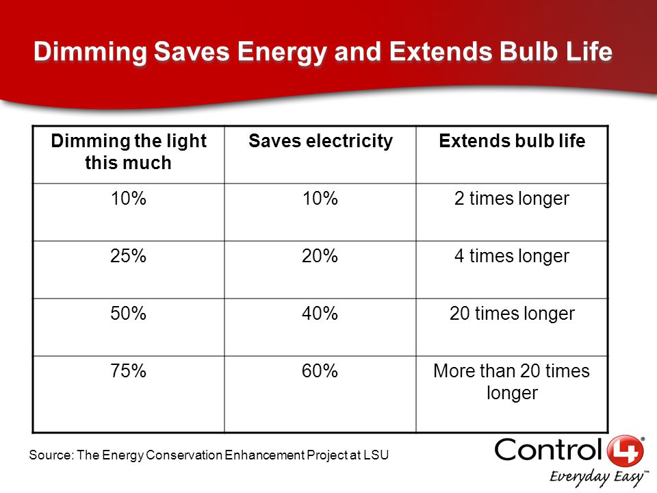 Dimming Saves Energy and Extends Bulb Life Dimming the light this much Saves electricityExtends bulb life 10% 2 times longer 25%20%4 times longer 50%40%20 times longer 75%60%More than 20 times longer Source: The Energy Conservation Enhancement Project at LSU