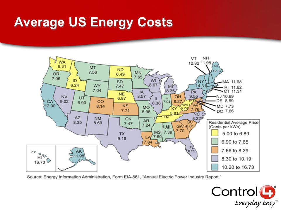 Average US Energy Costs