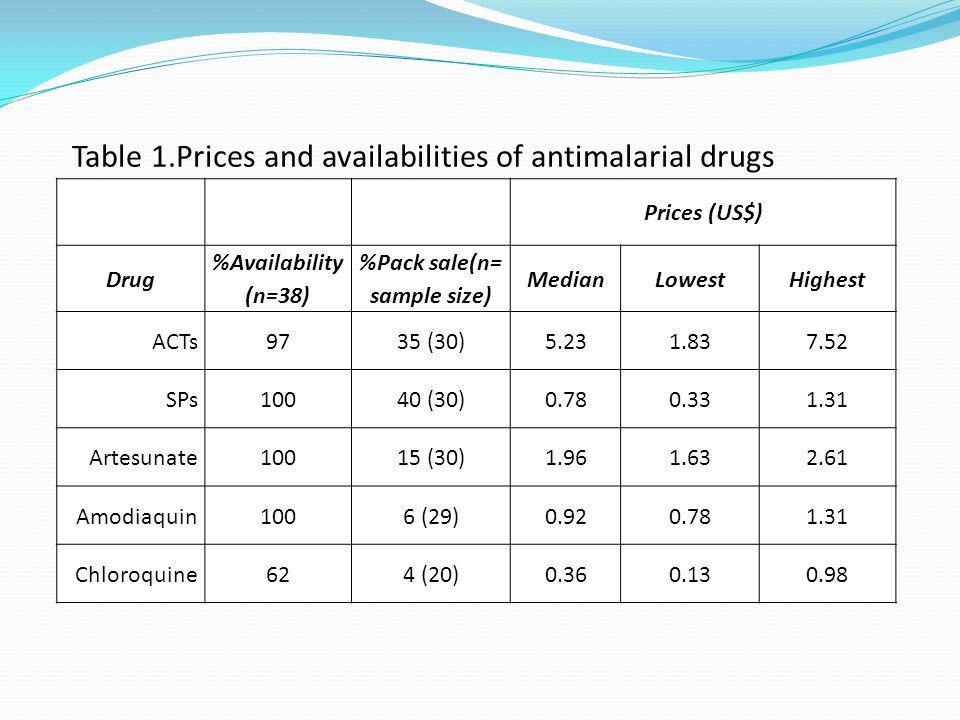 Table 1.Prices and availabilities of antimalarial drugs Prices (US$) Drug %Availability (n=38) %Pack sale(n= sample size) MedianLowestHighest ACTs9735 (30) SPs10040 (30) Artesunate10015 (30) Amodiaquin1006 (29) Chloroquine624 (20)
