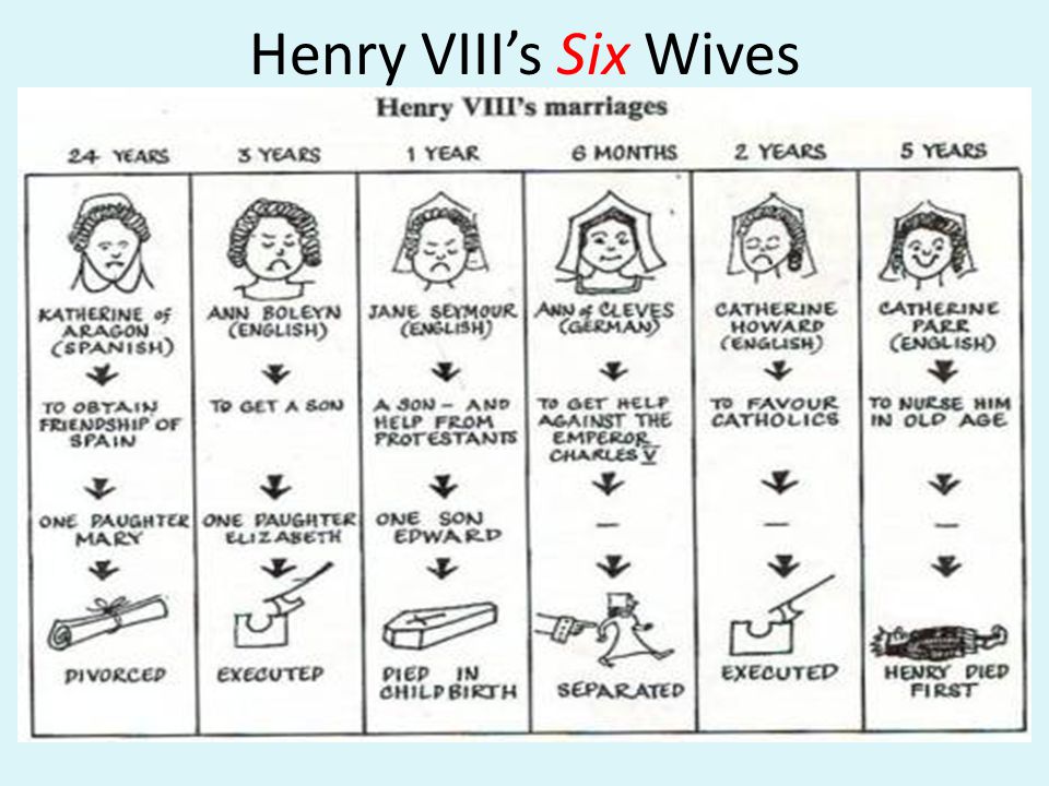 Henry VIII’s Six Wives