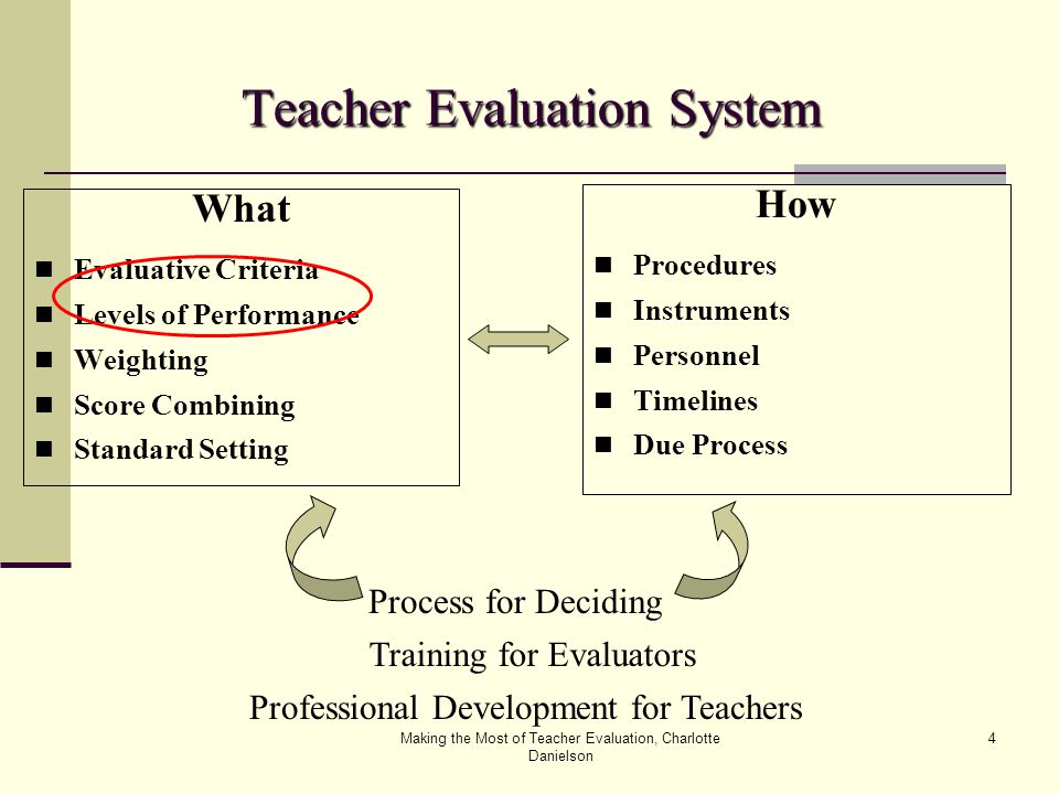 Making the Most of Teacher Evaluation, Charlotte Danielson 4 What Evaluative Criteria Levels of Performance Weighting Score Combining Standard Setting Teacher Evaluation System How Procedures Instruments Personnel Timelines Due Process Process for Deciding Training for Evaluators Professional Development for Teachers