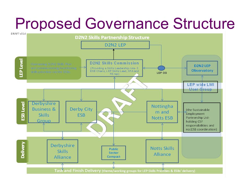 Proposed Governance Structure