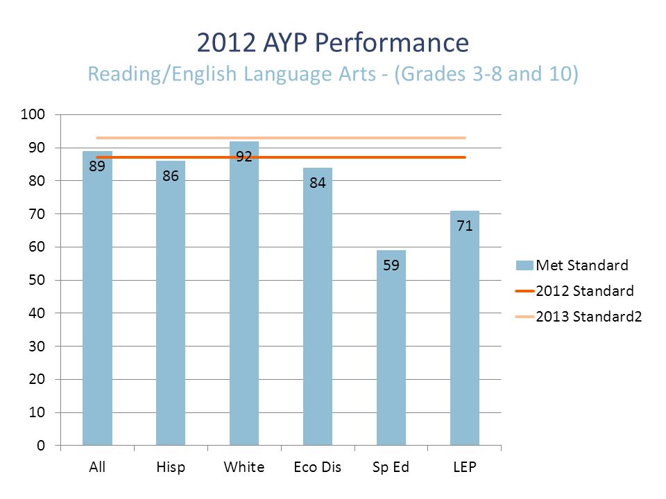 2012 AYP Performance Reading/English Language Arts - (Grades 3-8 and 10)