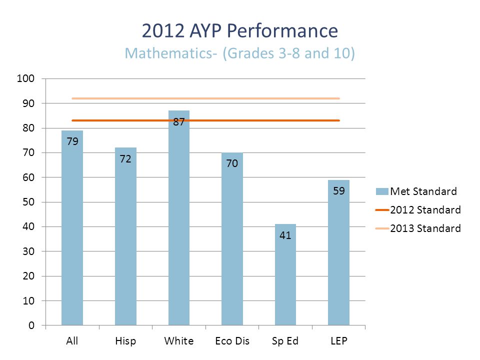 2012 AYP Performance Mathematics- (Grades 3-8 and 10)