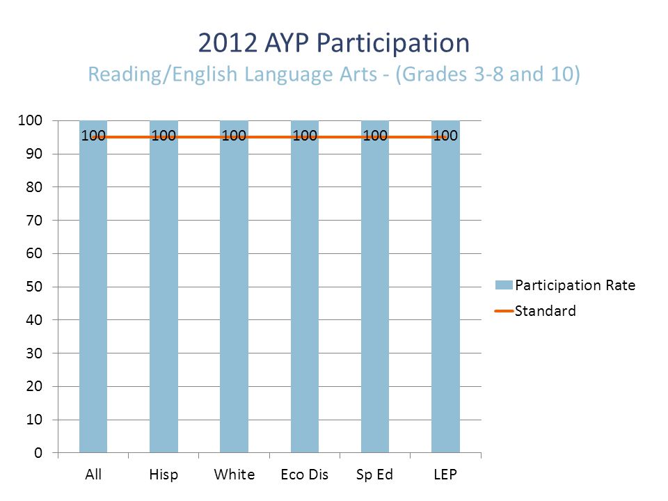 2012 AYP Participation Reading/English Language Arts - (Grades 3-8 and 10)