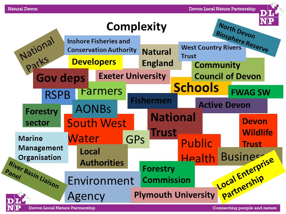 Complexity Exeter University Schools Community Council of Devon South West Water Developers Active Devon Farmers Natural England Devon Wildlife Trust RSPB AONBs National Parks National Trust GPs Public Health Local Authorities Forestry Commission Environment Agency Marine Management Organisation West Country Rivers Trust Businesses Forestry sector Fishermen Local Enterprise Partnership Plymouth University Inshore Fisheries and Conservation Authority Gov deps FWAG SW North Devon Biosphere Reserve River Basin Liaison Panel