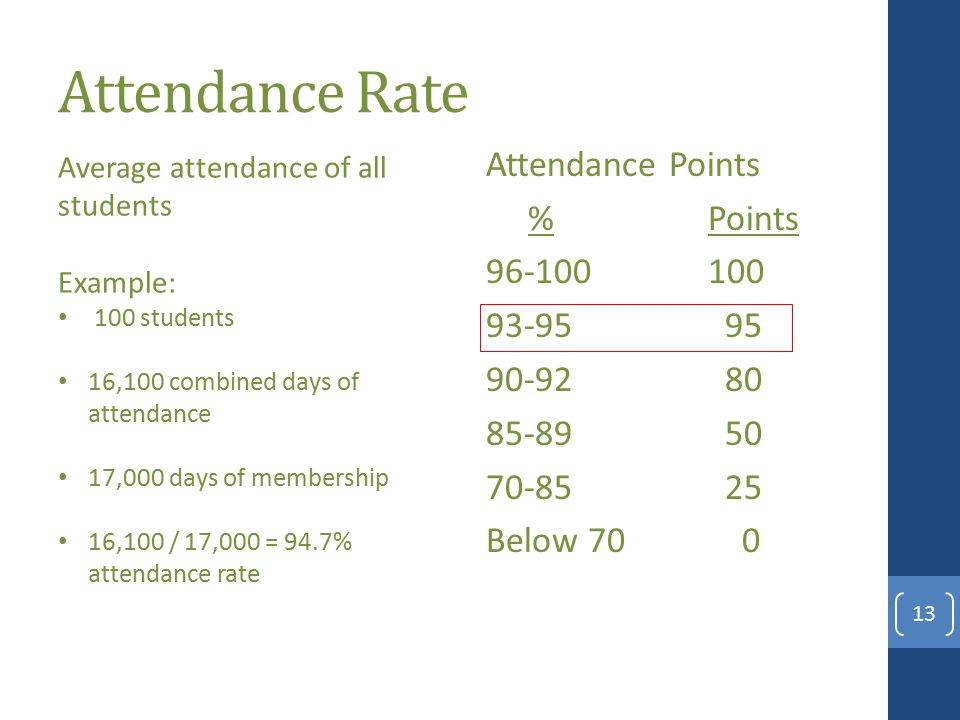 Attendance Rate Attendance Points % Points Below Average attendance of all students Example: 100 students 16,100 combined days of attendance 17,000 days of membership 16,100 / 17,000 = 94.7% attendance rate