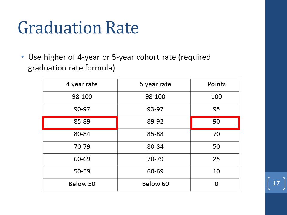 Graduation Rate Use higher of 4-year or 5-year cohort rate (required graduation rate formula) 17 4 year rate5 year ratePoints Below 50Below 600