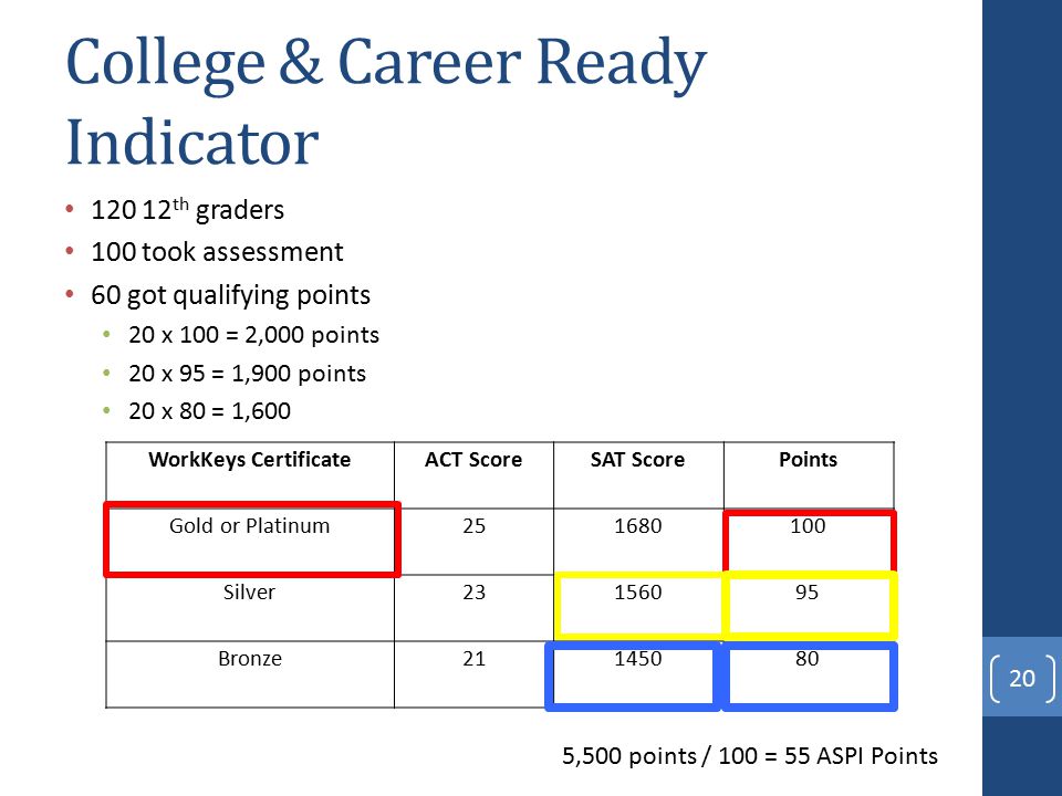 College & Career Ready Indicator th graders 100 took assessment 60 got qualifying points 20 x 100 = 2,000 points 20 x 95 = 1,900 points 20 x 80 = 1, WorkKeys CertificateACT ScoreSAT ScorePoints Gold or Platinum Silver Bronze ,500 points / 100 = 55 ASPI Points