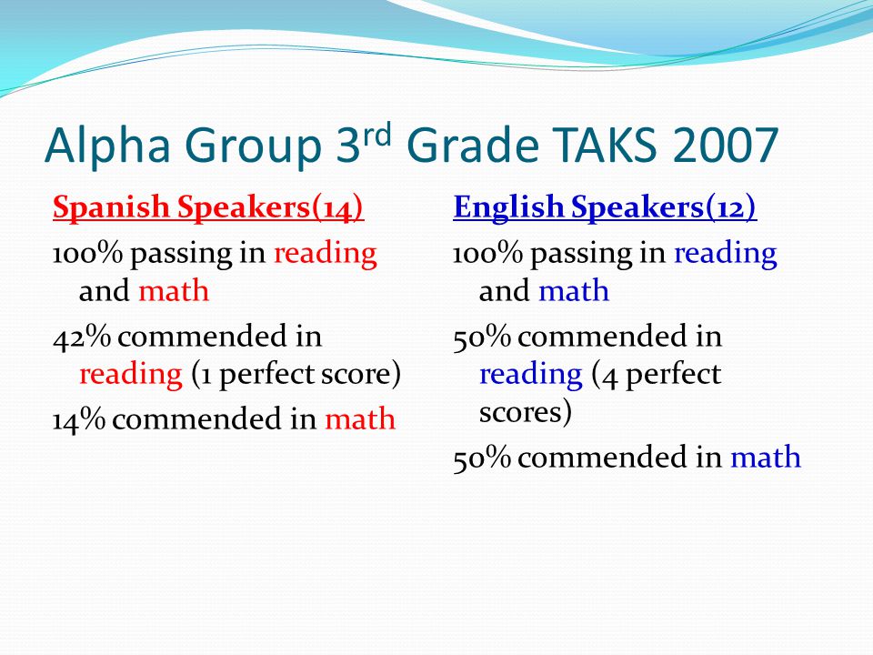 Alpha Group 3 rd Grade TAKS 2007 Spanish Speakers(14) 100% passing in reading and math 42% commended in reading (1 perfect score) 14% commended in math English Speakers(12) 100% passing in reading and math 50% commended in reading (4 perfect scores) 50% commended in math