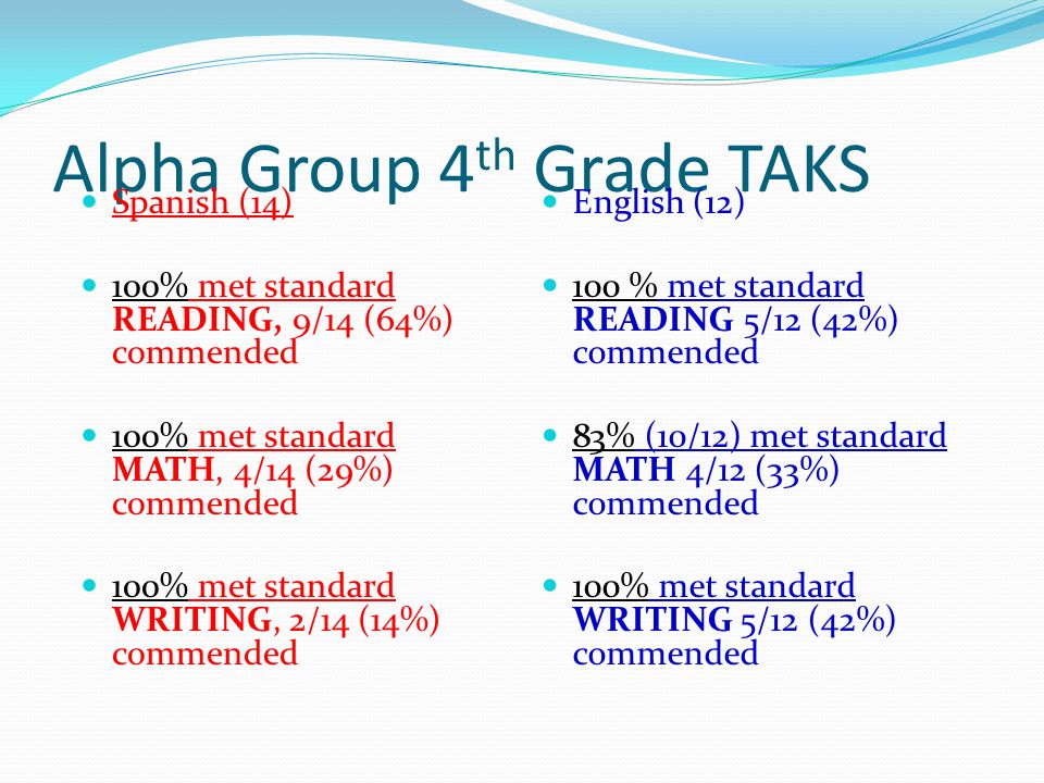 Alpha Group 4 th Grade TAKS Spanish (14) 100% met standard READING, 9/14 (64%) commended 100% met standard MATH, 4/14 (29%) commended 100% met standard WRITING, 2/14 (14%) commended English (12) 100 % met standard READING 5/12 (42%) commended 83% (10/12) met standard MATH 4/12 (33%) commended 100% met standard WRITING 5/12 (42%) commended