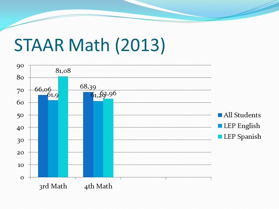 STAAR Math (2013)