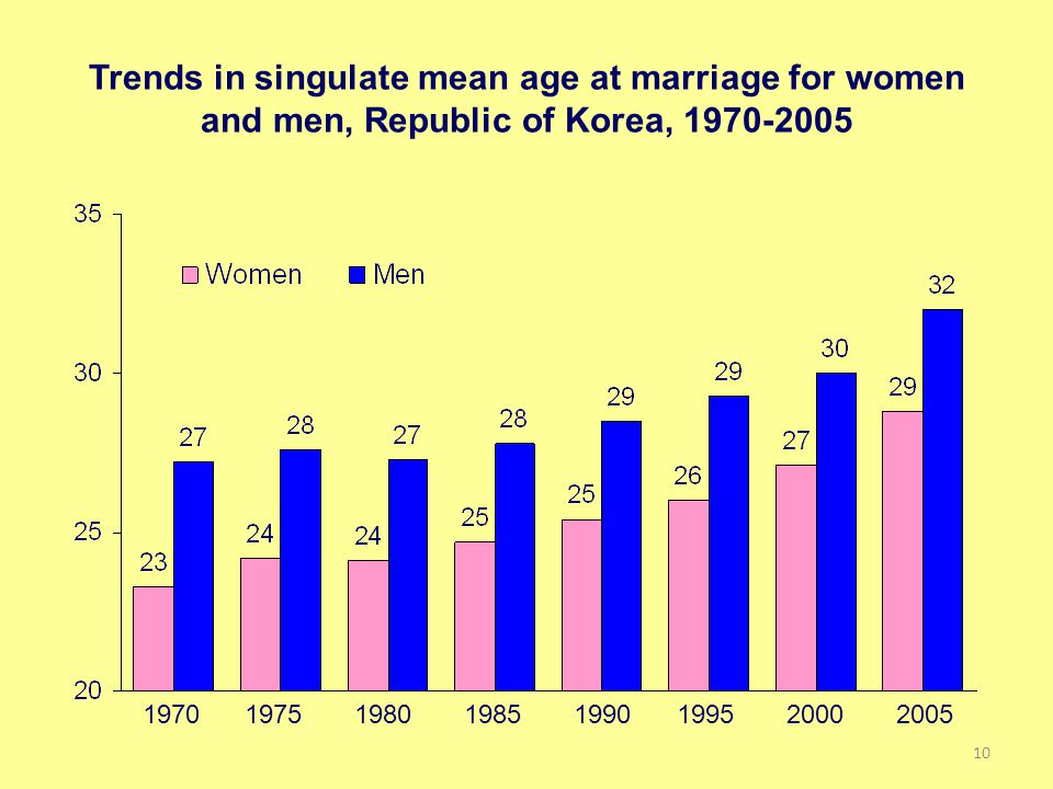 Trends in singulate mean age at marriage for women and men, Republic of Korea,