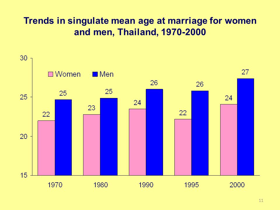 Trends in singulate mean age at marriage for women and men, Thailand,