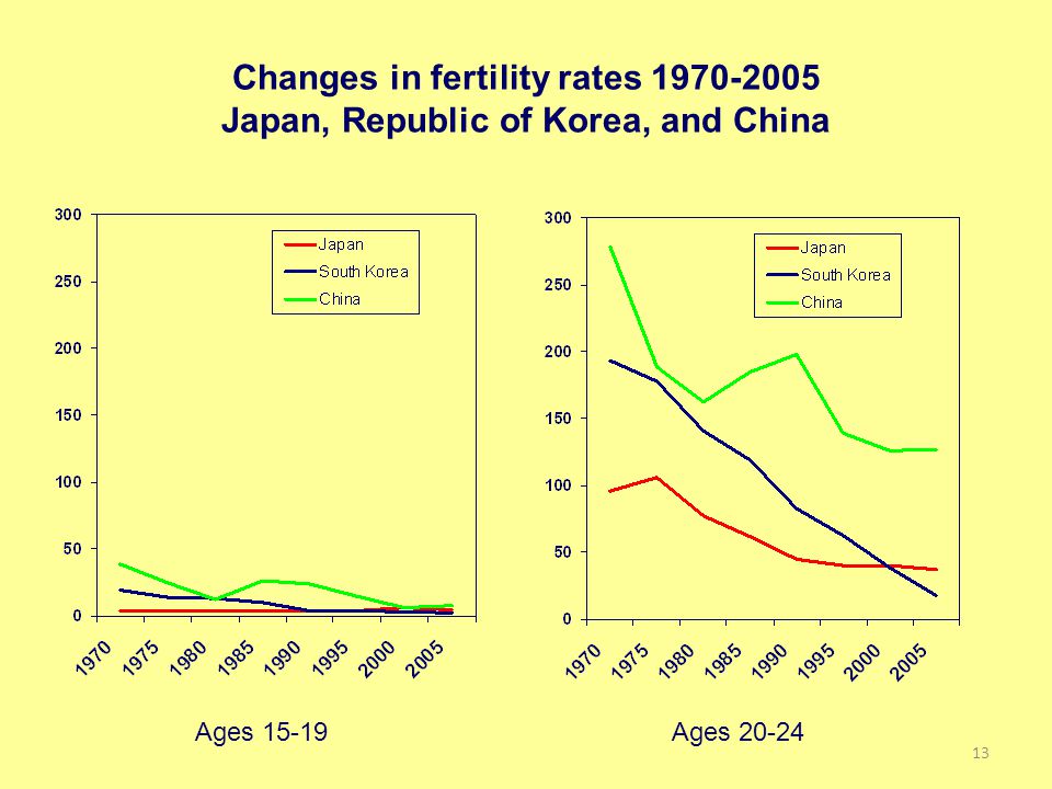 Changes in fertility rates Japan, Republic of Korea, and China Ages Ages