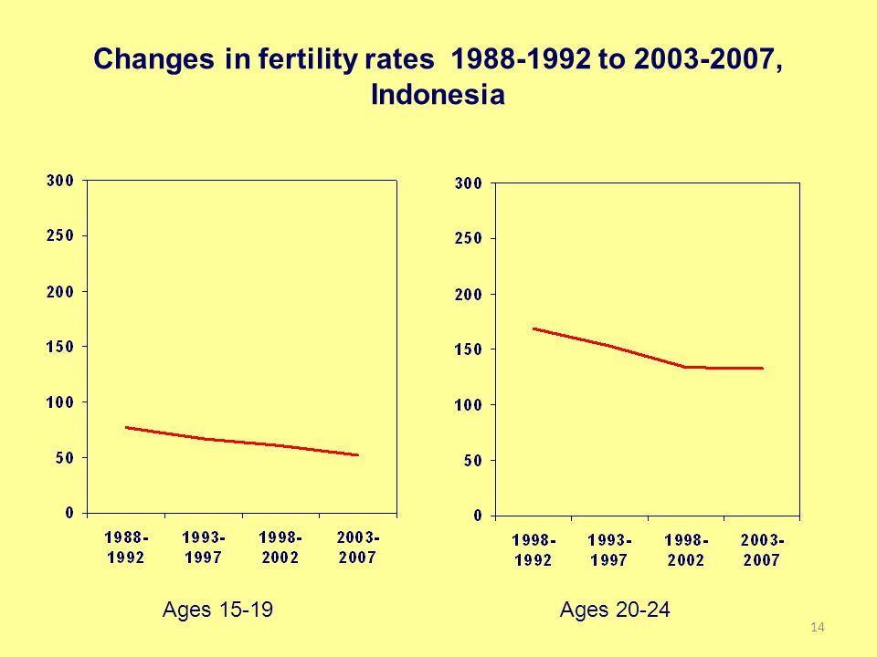 Changes in fertility rates to , Indonesia Ages Ages