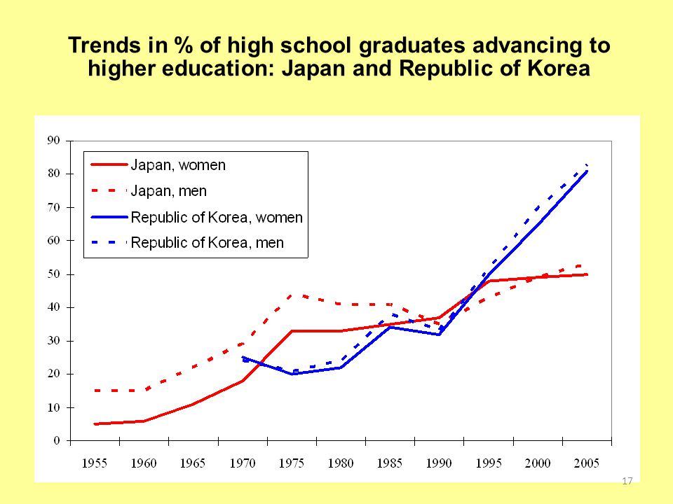 Trends in % of high school graduates advancing to higher education: Japan and Republic of Korea 17