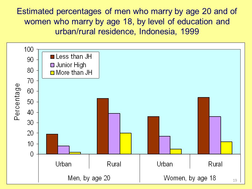 Estimated percentages of men who marry by age 20 and of women who marry by age 18, by level of education and urban/rural residence, Indonesia,