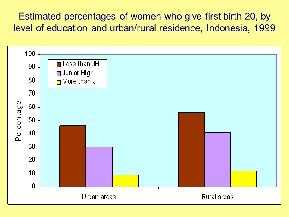 Estimated percentages of women who give first birth 20, by level of education and urban/rural residence, Indonesia, 1999