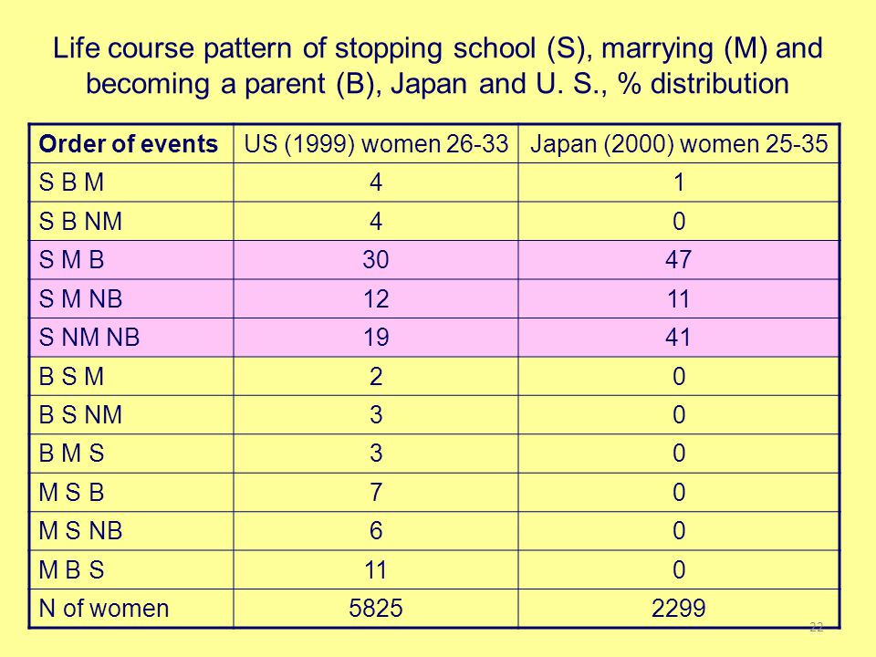 Life course pattern of stopping school (S), marrying (M) and becoming a parent (B), Japan and U.