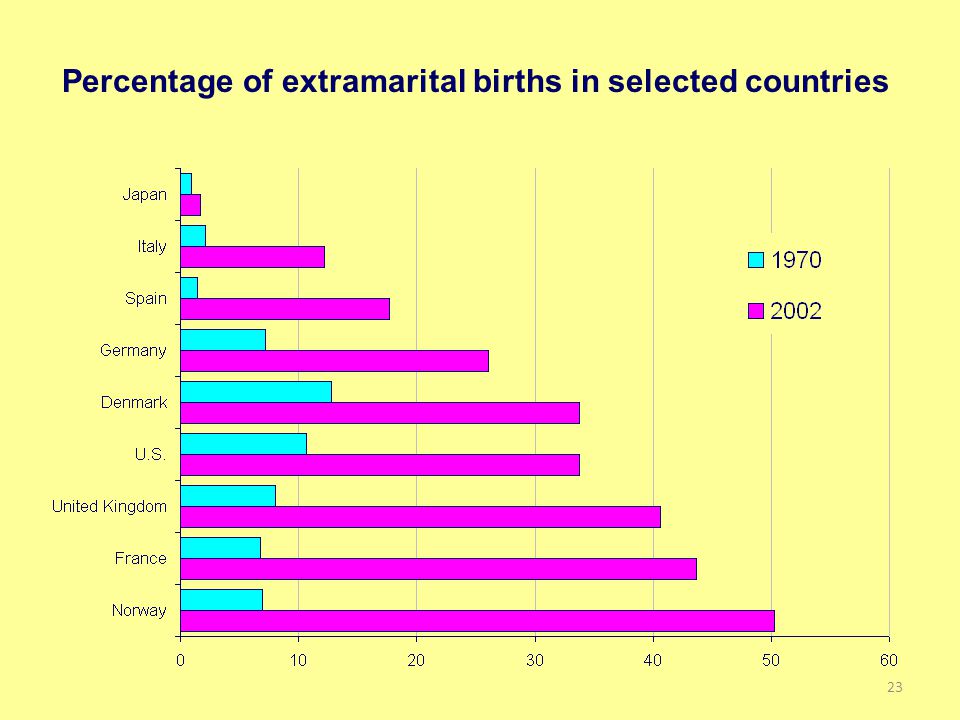 Percentage of extramarital births in selected countries 23