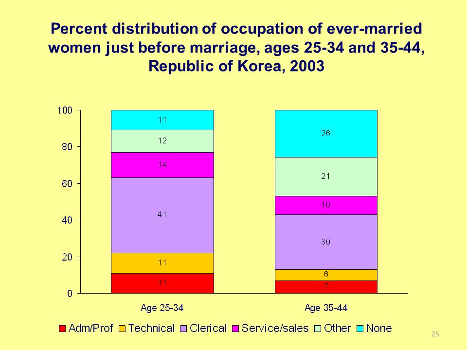 Percent distribution of occupation of ever-married women just before marriage, ages and 35-44, Republic of Korea,