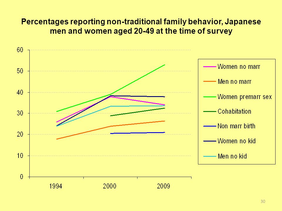 Percentages reporting non-traditional family behavior, Japanese men and women aged at the time of survey 30