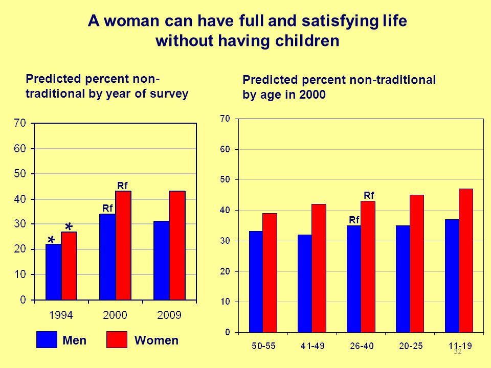 A woman can have full and satisfying life without having children Predicted percent non-traditional by age in 2000 Predicted percent non- traditional by year of survey * * Rf Men Women 32
