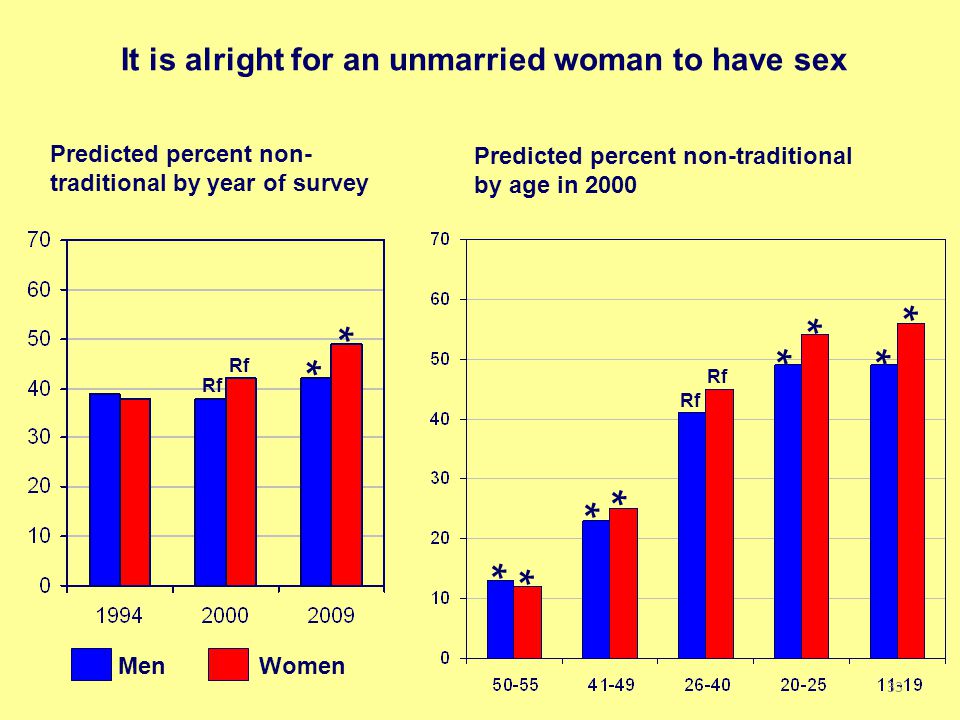 It is alright for an unmarried woman to have sex Predicted percent non-traditional by age in 2000 Predicted percent non- traditional by year of survey Rf * Men Women * * * * * * * * * 33