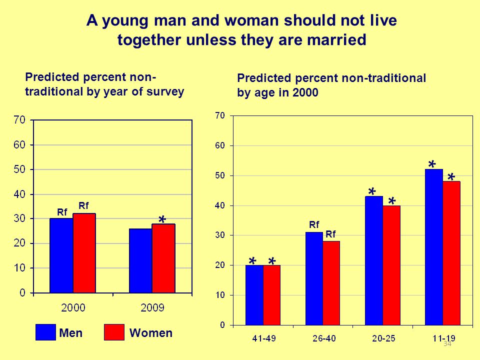 A young man and woman should not live together unless they are married Predicted percent non-traditional by age in 2000 Predicted percent non- traditional by year of survey Rf * Men Women * * * * * * 34