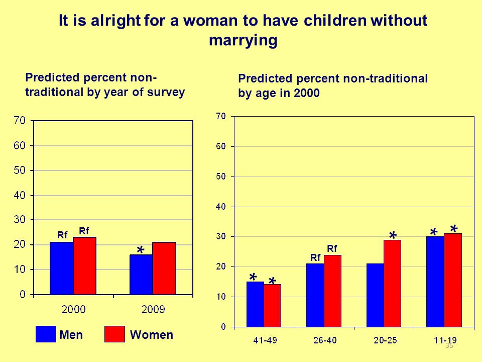 It is alright for a woman to have children without marrying Predicted percent non-traditional by age in 2000 Predicted percent non- traditional by year of survey Rf * Men Women * * * * * 35