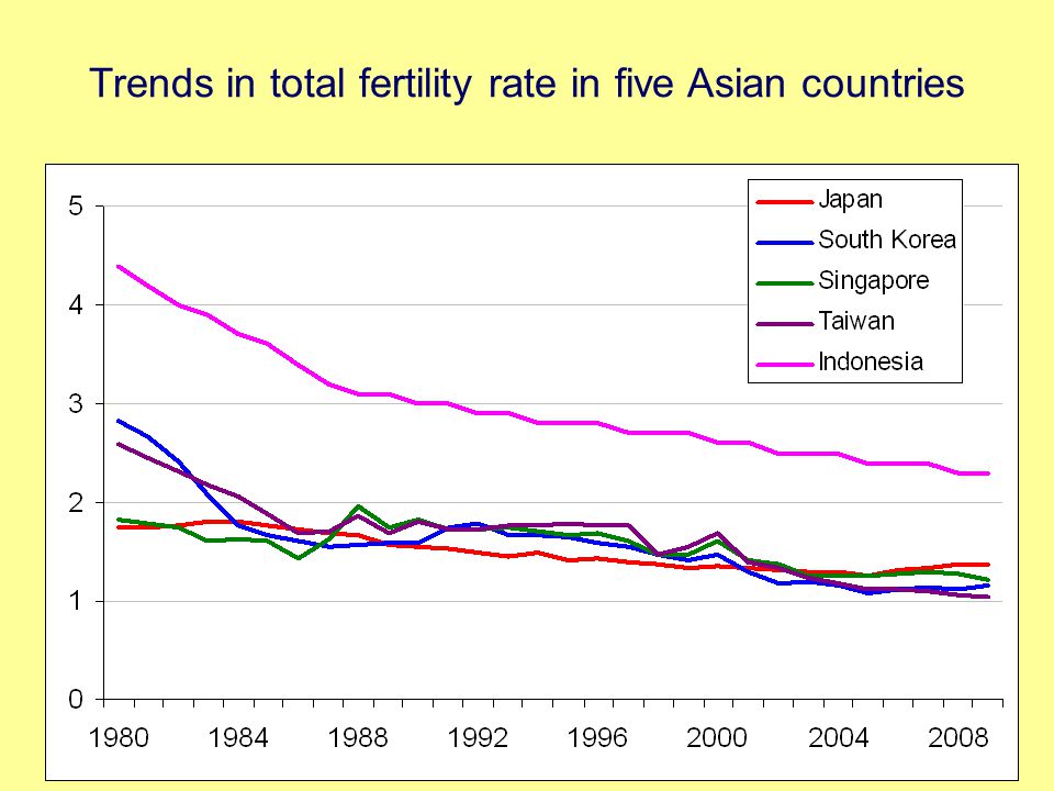 Trends in total fertility rate in five Asian countries 38