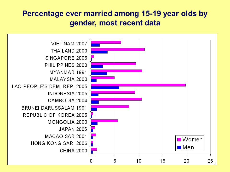 Percentage ever married among year olds by gender, most recent data 4