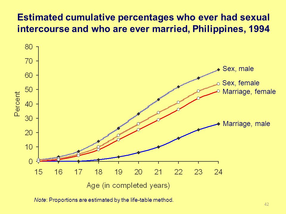 Estimated cumulative percentages who ever had sexual intercourse and who are ever married, Philippines, 1994 Note: Proportions are estimated by the life-table method.