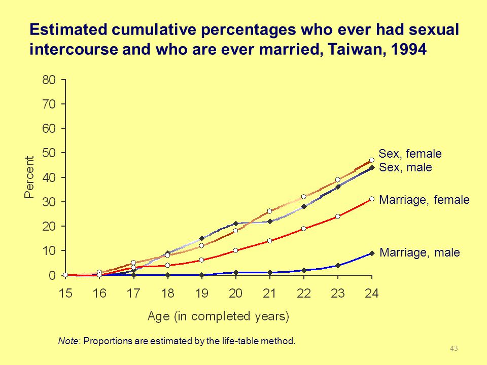 Estimated cumulative percentages who ever had sexual intercourse and who are ever married, Taiwan, 1994 Note: Proportions are estimated by the life-table method.