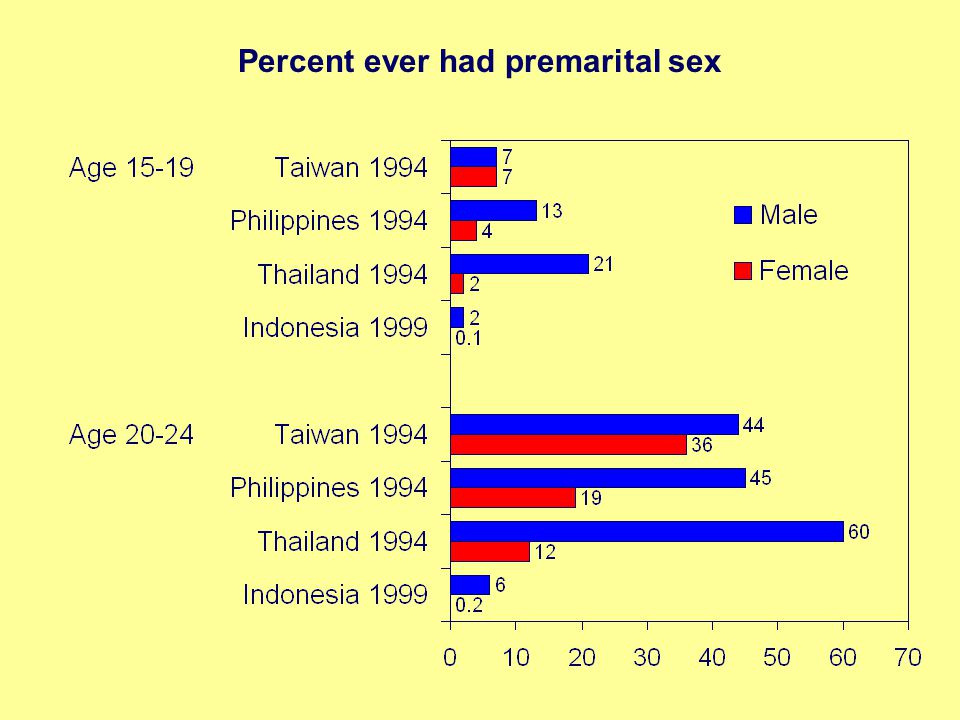 Percent ever had premarital sex