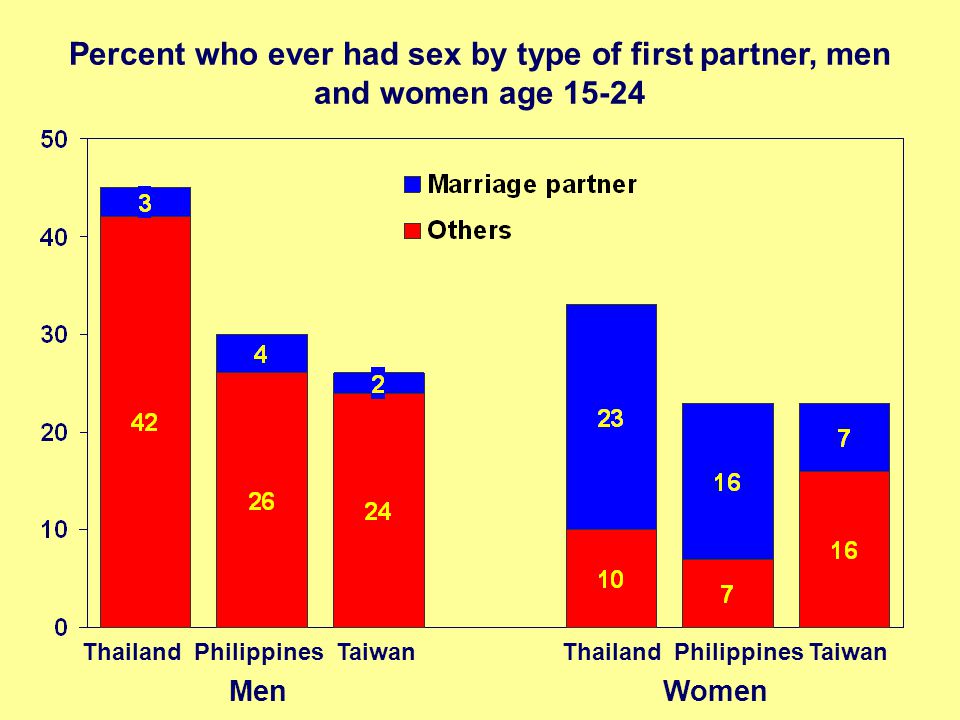 Percent who ever had sex by type of first partner, men and women age Thailand Philippines Taiwan Men Women