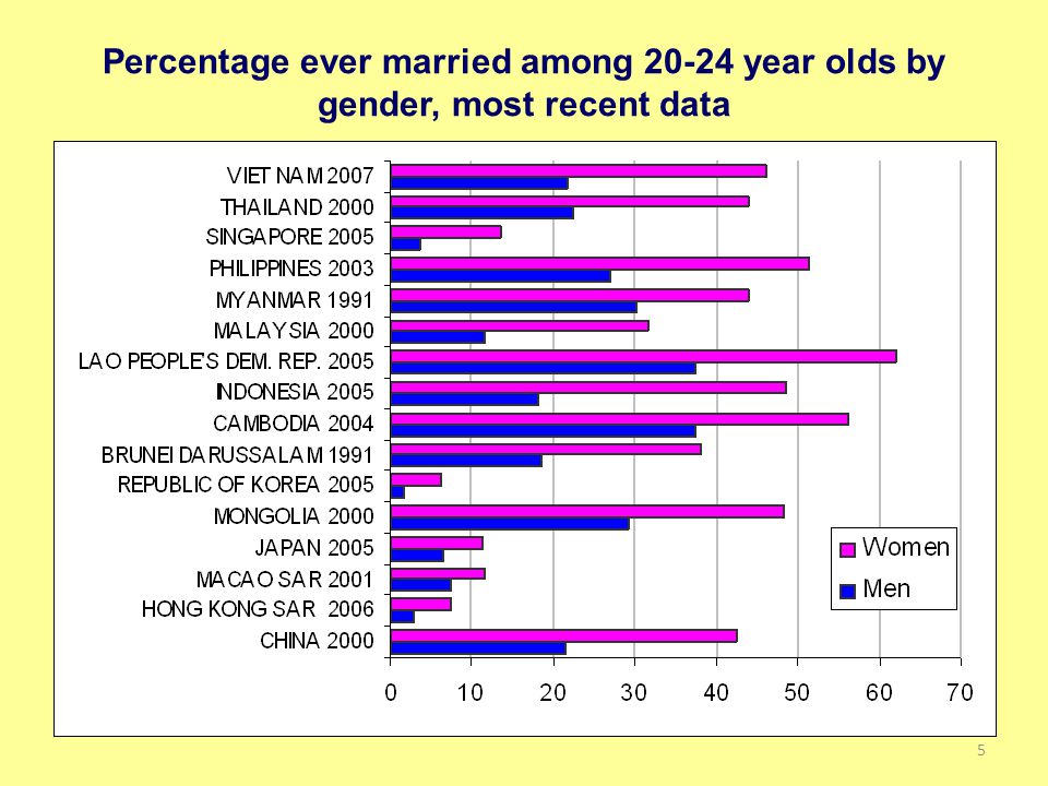 Percentage ever married among year olds by gender, most recent data 5