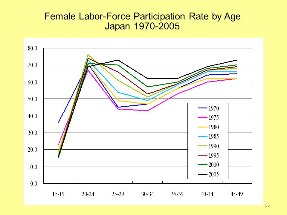 Female Labor-Force Participation Rate by Age Japan