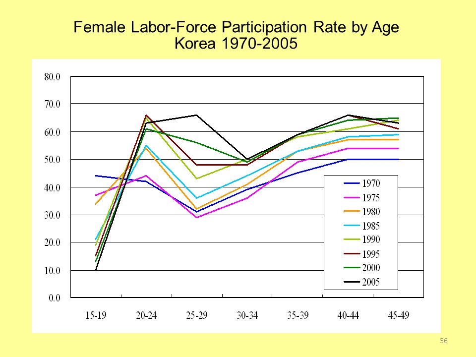 Female Labor-Force Participation Rate by Age Korea