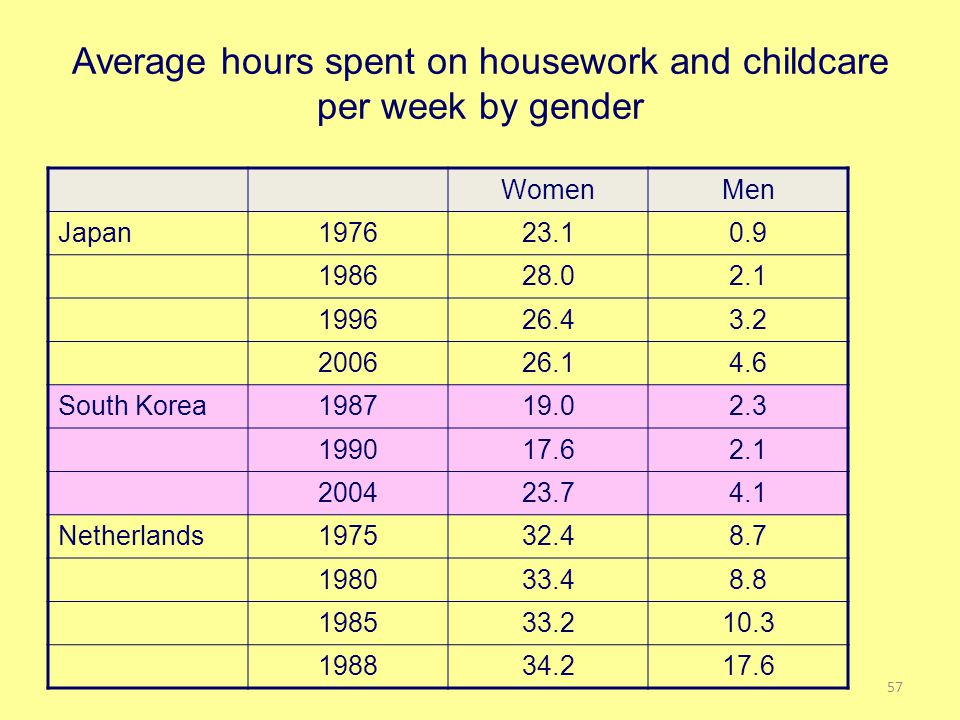Average hours spent on housework and childcare per week by gender WomenMen Japan South Korea Netherlands