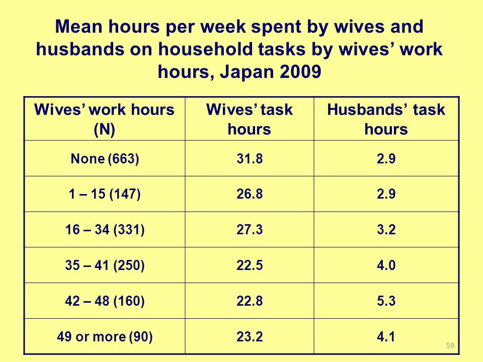 Mean hours per week spent by wives and husbands on household tasks by wives’ work hours, Japan 2009 Wives’ work hours (N) Wives’ task hours Husbands’ task hours None (663) – 15 (147) – 34 (331) – 41 (250) – 48 (160) or more (90)