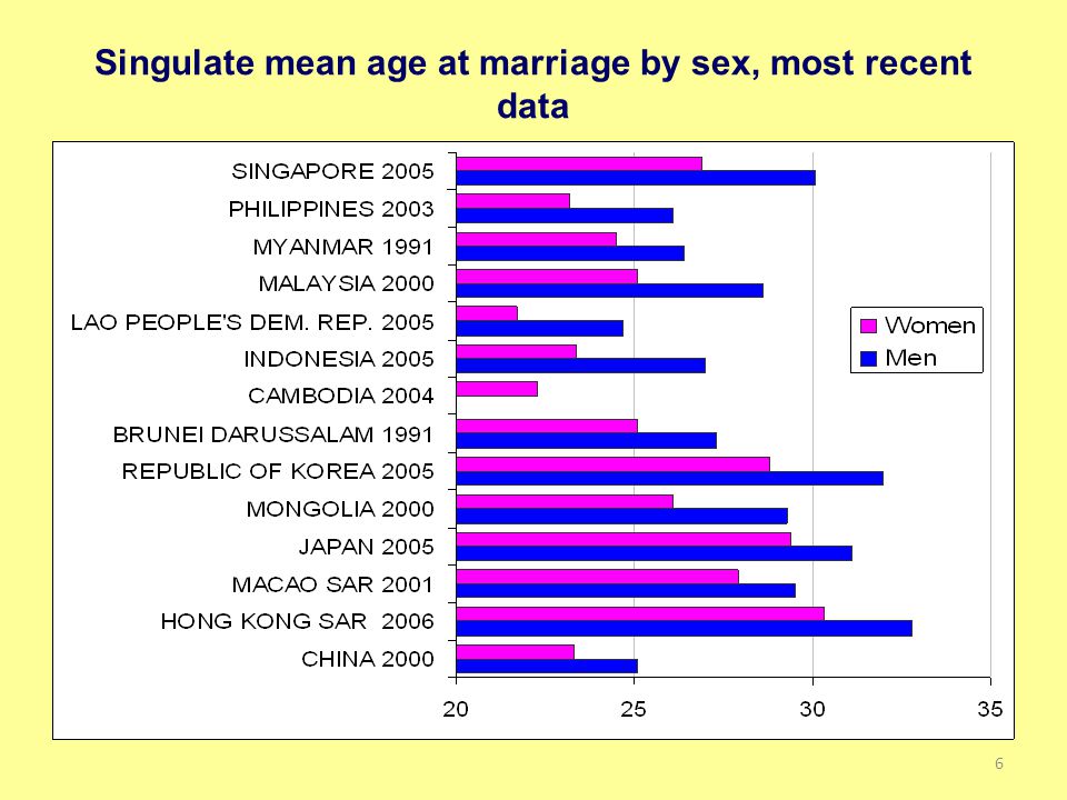 Singulate mean age at marriage by sex, most recent data 6