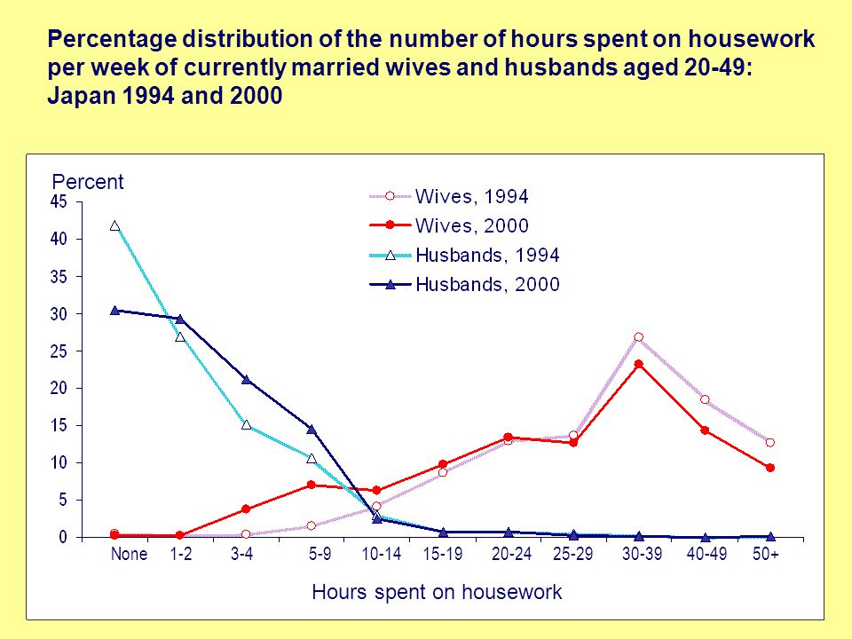 None Hours spent on housework Percentage distribution of the number of hours spent on housework per week of currently married wives and husbands aged 20-49: Japan 1994 and 2000 Percent