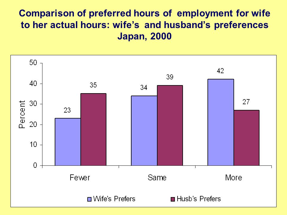 Comparison of preferred hours of employment for wife to her actual hours: wife’s and husband’s preferences Japan, 2000