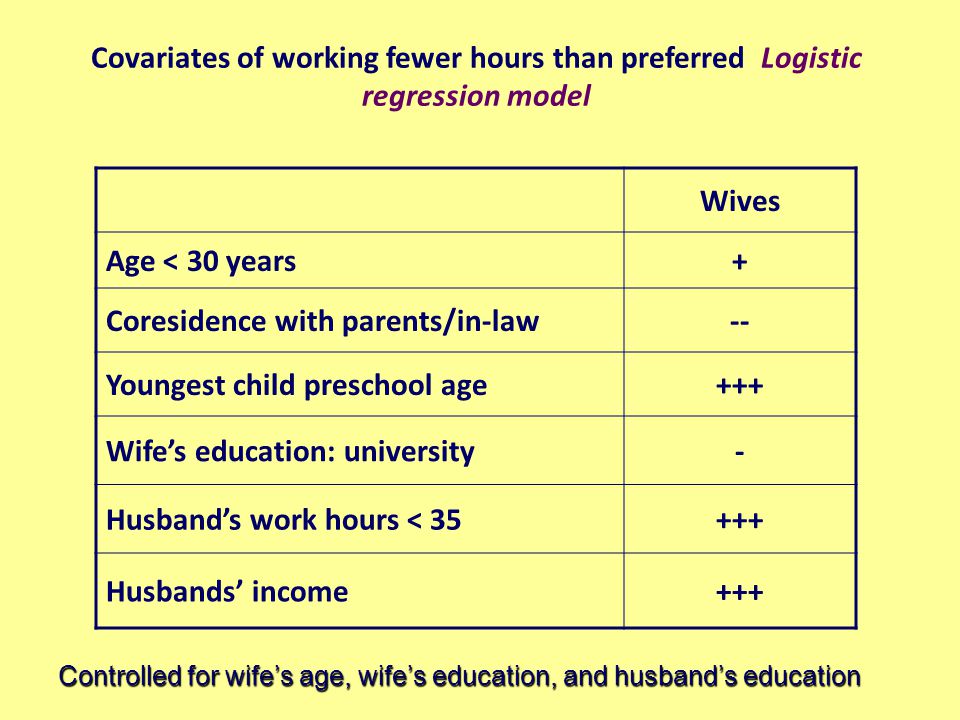 Covariates of working fewer hours than preferred Logistic regression model Wives Age < 30 years+ Coresidence with parents/in-law-- Youngest child preschool age+++ Wife’s education: university- Husband’s work hours < Husbands’ income+++ Controlled for wife’s age, wife’s education, and husband’s education