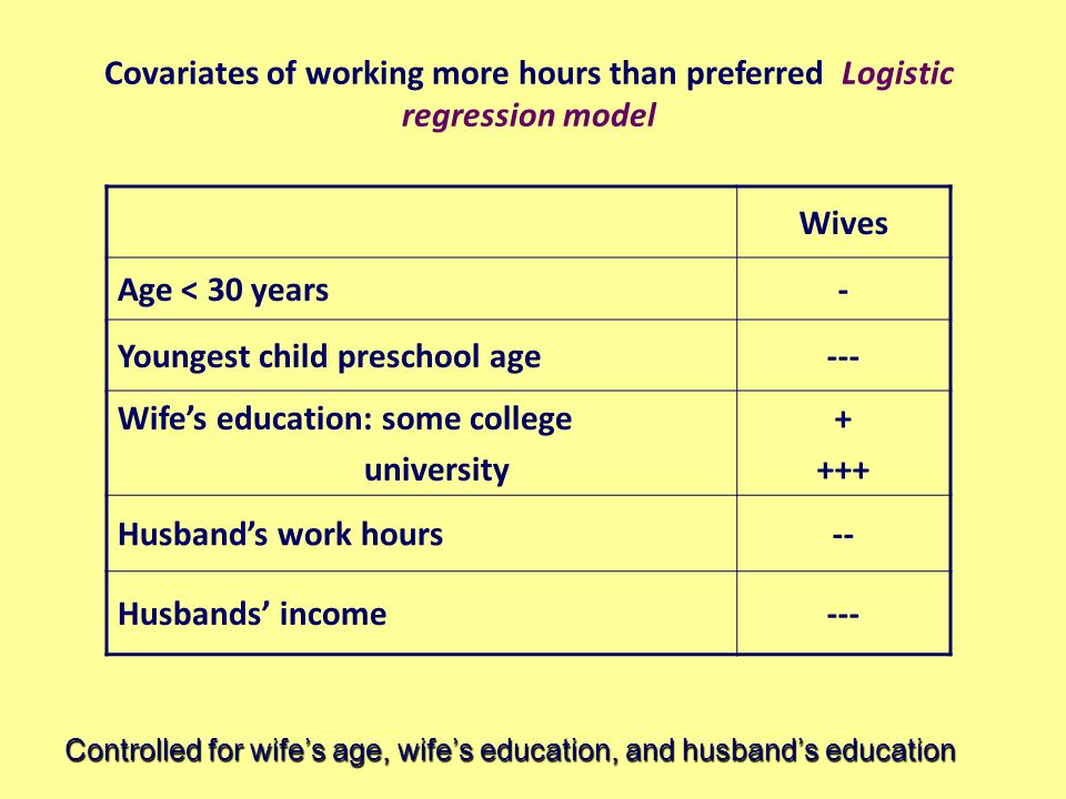 Covariates of working more hours than preferred Logistic regression model Wives Age < 30 years- Youngest child preschool age--- Wife’s education: some college university Husband’s work hours-- Husbands’ income--- Controlled for wife’s age, wife’s education, and husband’s education