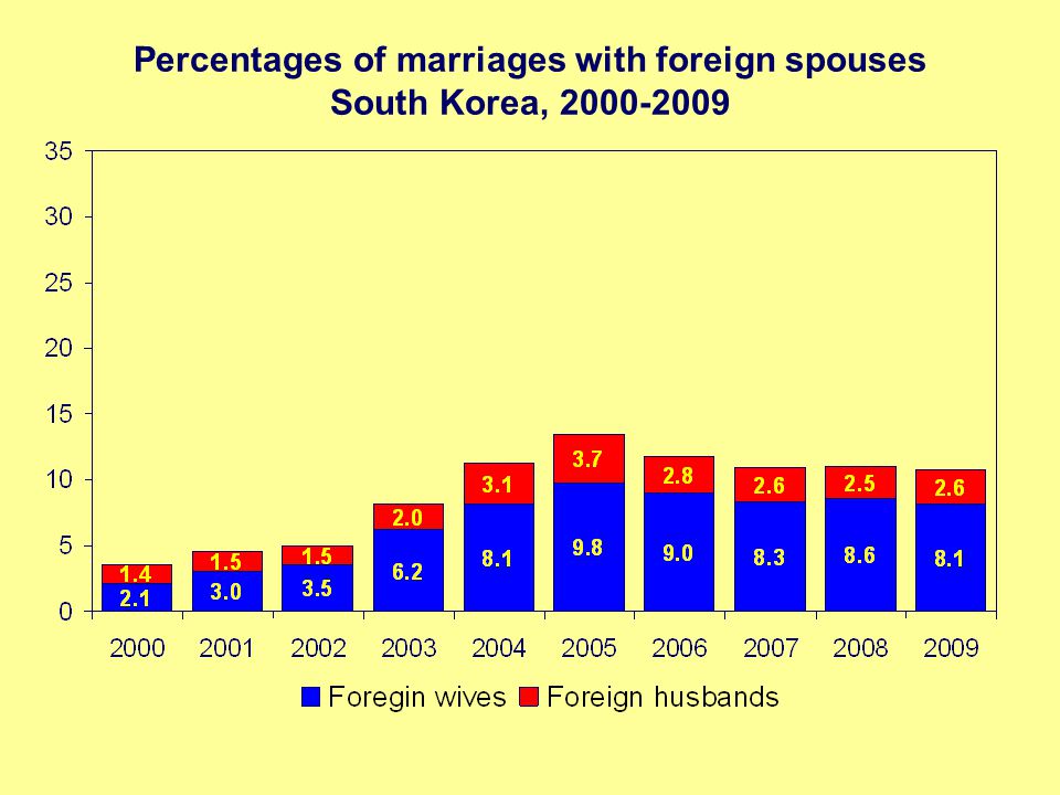 Percentages of marriages with foreign spouses South Korea,